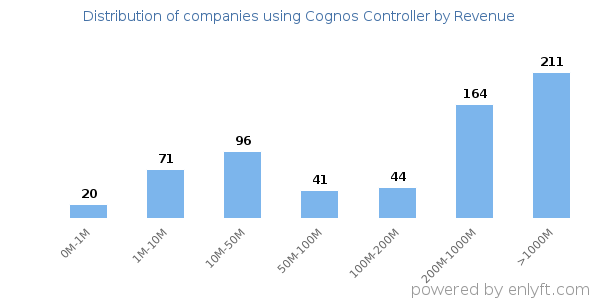 Cognos Controller clients - distribution by company revenue