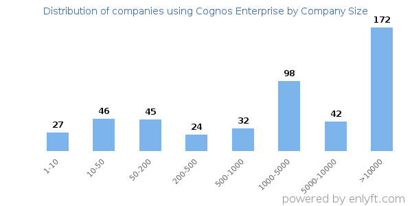 Companies using Cognos Enterprise, by size (number of employees)
