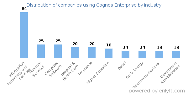 Companies using Cognos Enterprise - Distribution by industry