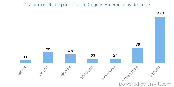 Cognos Enterprise clients - distribution by company revenue