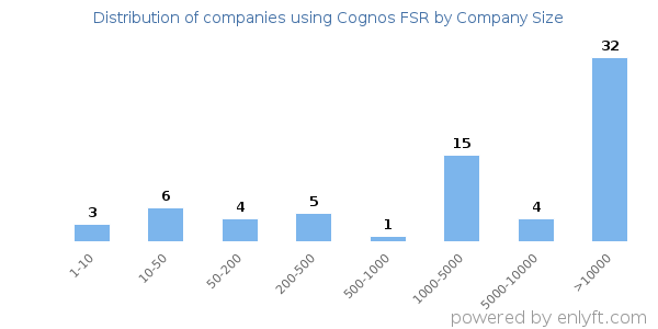 Companies using Cognos FSR, by size (number of employees)