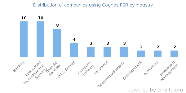 Companies using Cognos FSR - Distribution by industry