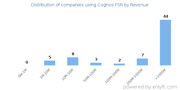Cognos FSR clients - distribution by company revenue