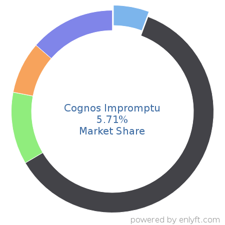 Cognos Impromptu market share in Reporting Software is about 5.71%