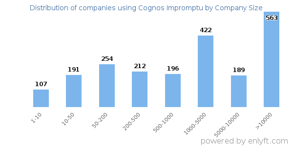 Companies using Cognos Impromptu, by size (number of employees)