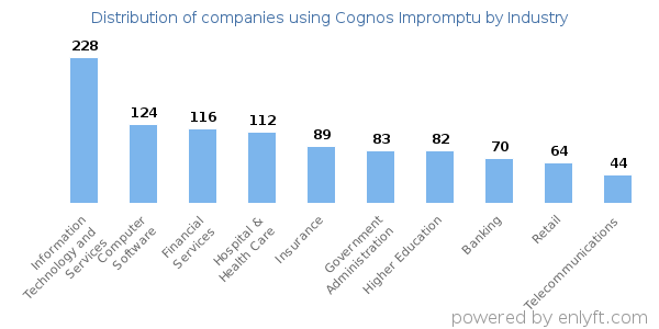 Companies using Cognos Impromptu - Distribution by industry