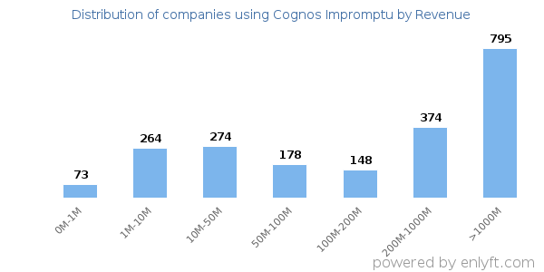 Cognos Impromptu clients - distribution by company revenue