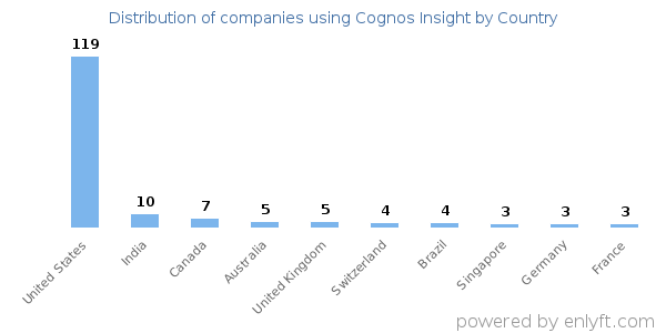 Cognos Insight customers by country
