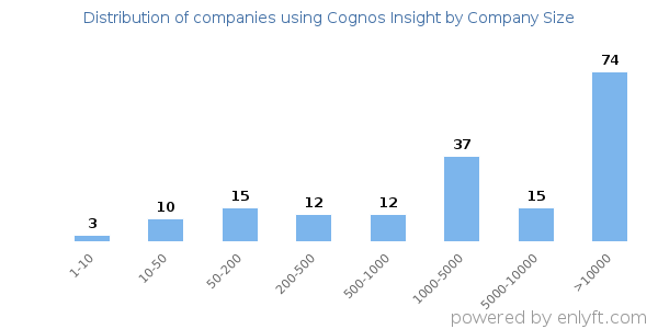 Companies using Cognos Insight, by size (number of employees)