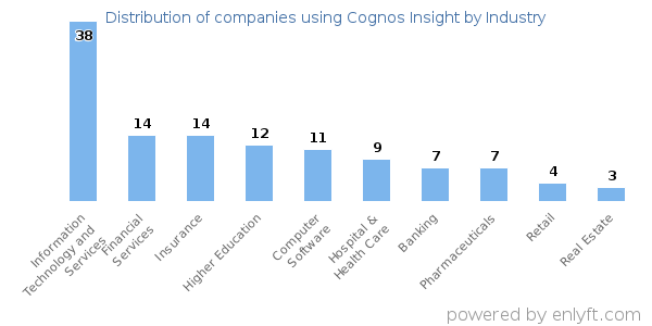 Companies using Cognos Insight - Distribution by industry