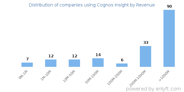 Cognos Insight clients - distribution by company revenue