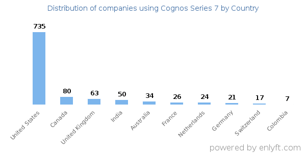 Cognos Series 7 customers by country