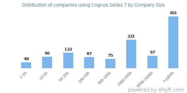 Companies using Cognos Series 7, by size (number of employees)
