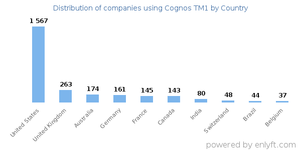 Cognos TM1 customers by country