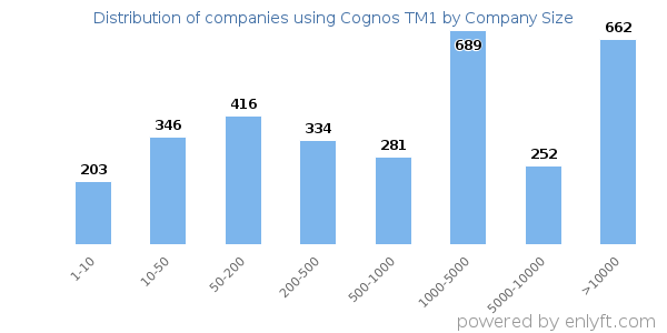 Companies using Cognos TM1, by size (number of employees)