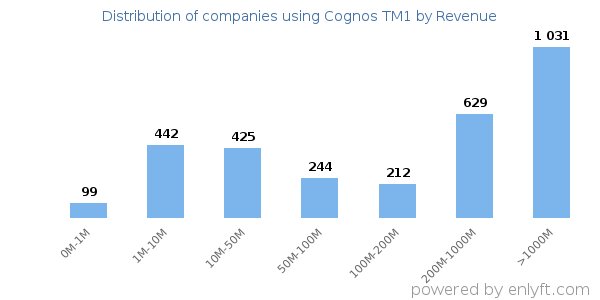 Cognos TM1 clients - distribution by company revenue