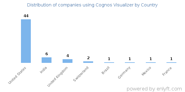 Cognos Visualizer customers by country