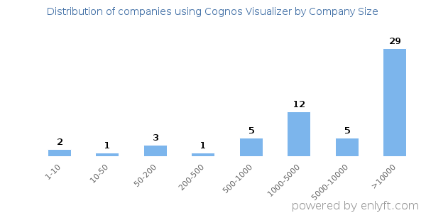 Companies using Cognos Visualizer, by size (number of employees)