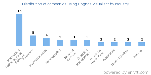 Companies using Cognos Visualizer - Distribution by industry