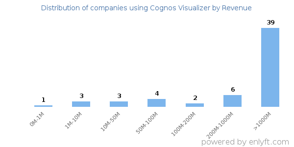 Cognos Visualizer clients - distribution by company revenue