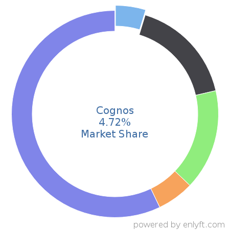 Cognos market share in Business Intelligence is about 4.72%