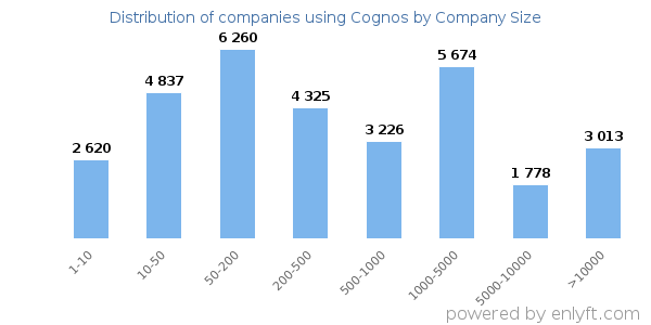 Companies using Cognos, by size (number of employees)
