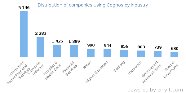 Companies using Cognos - Distribution by industry