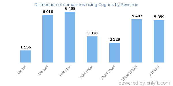 Cognos clients - distribution by company revenue