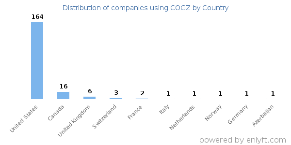 COGZ customers by country