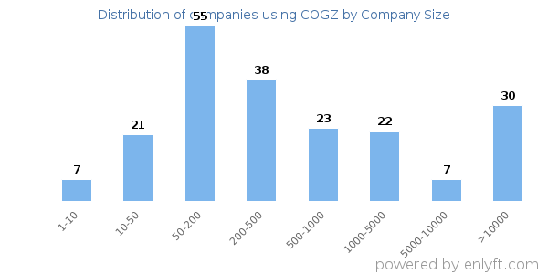 Companies using COGZ, by size (number of employees)