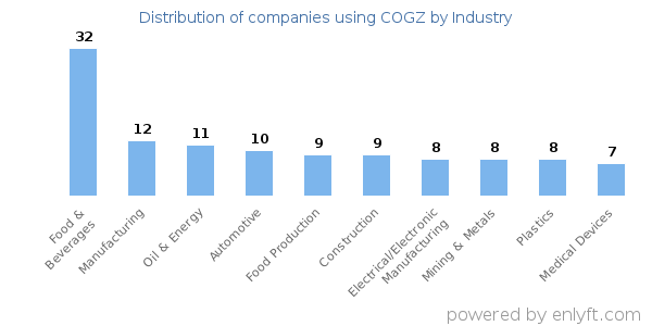 Companies using COGZ - Distribution by industry