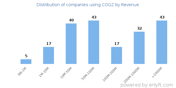 COGZ clients - distribution by company revenue