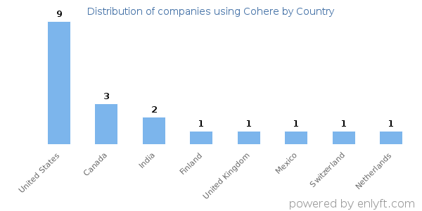Cohere customers by country