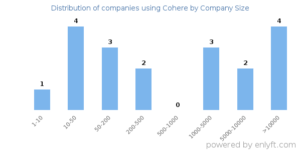 Companies using Cohere, by size (number of employees)