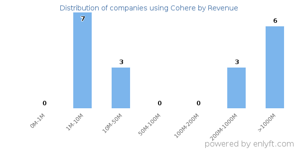 Cohere clients - distribution by company revenue