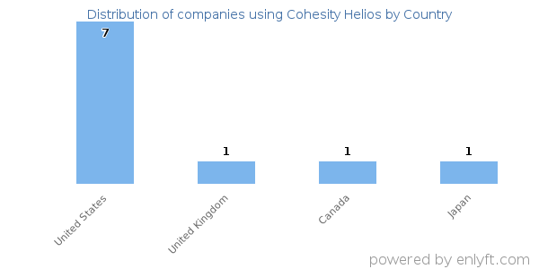 Cohesity Helios customers by country