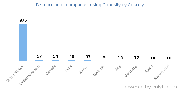Cohesity customers by country