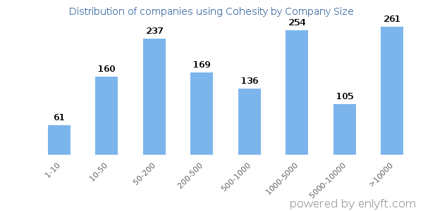 Companies using Cohesity, by size (number of employees)