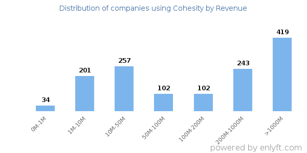 Cohesity clients - distribution by company revenue