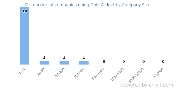 Companies using Coin-Widget, by size (number of employees)
