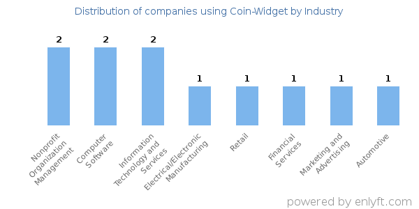 Companies using Coin-Widget - Distribution by industry