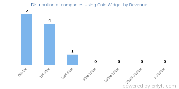 Coin-Widget clients - distribution by company revenue