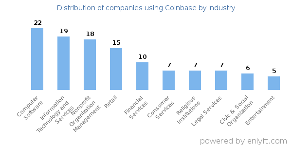 Companies using Coinbase - Distribution by industry