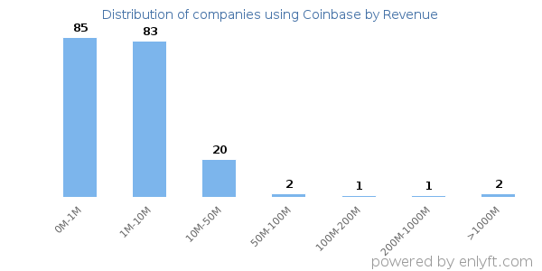 Coinbase clients - distribution by company revenue
