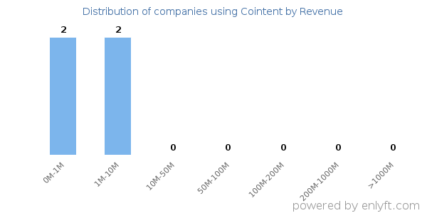 Cointent clients - distribution by company revenue