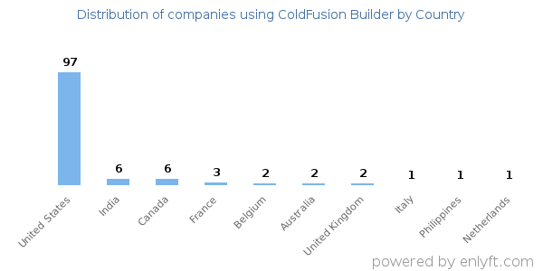 ColdFusion Builder customers by country