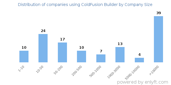 Companies using ColdFusion Builder, by size (number of employees)