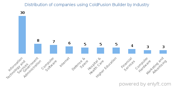 Companies using ColdFusion Builder - Distribution by industry
