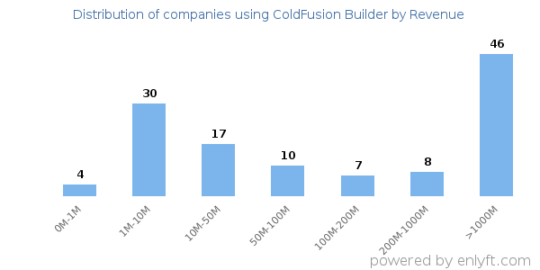 ColdFusion Builder clients - distribution by company revenue