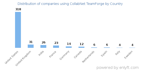 CollabNet TeamForge customers by country